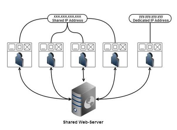 difference between shared and dedicated IP